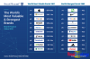 Báo cáo Brand Finance top thương hiệu giá trị nhất 2025