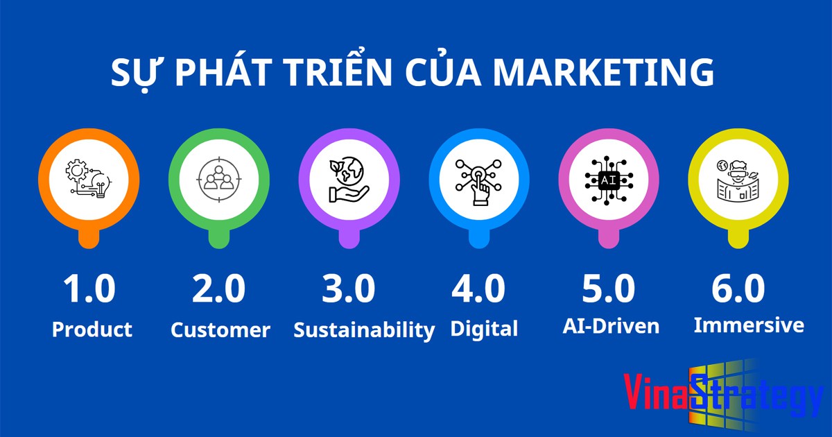Sự phát triển của Marketing và Marketing thời đại AI sẽ ra sao