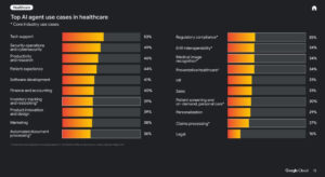 Báo cáo ROI của AI trong y tế của Google Cloud 2025