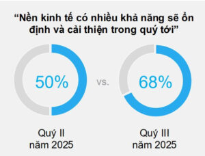 Chỉ số Niềm tin Kinh doanh EuroCham Q3 2025