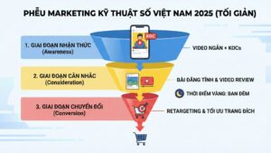 Phễu Marketing trong toàn cảnh thị trường số Việt Nam 2025