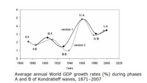 Sóng Kondratieff Là Gì? Giải Mã Chu Kỳ Kinh Tế Dưới Góc Nhìn Hệ Thống Thế Giới
