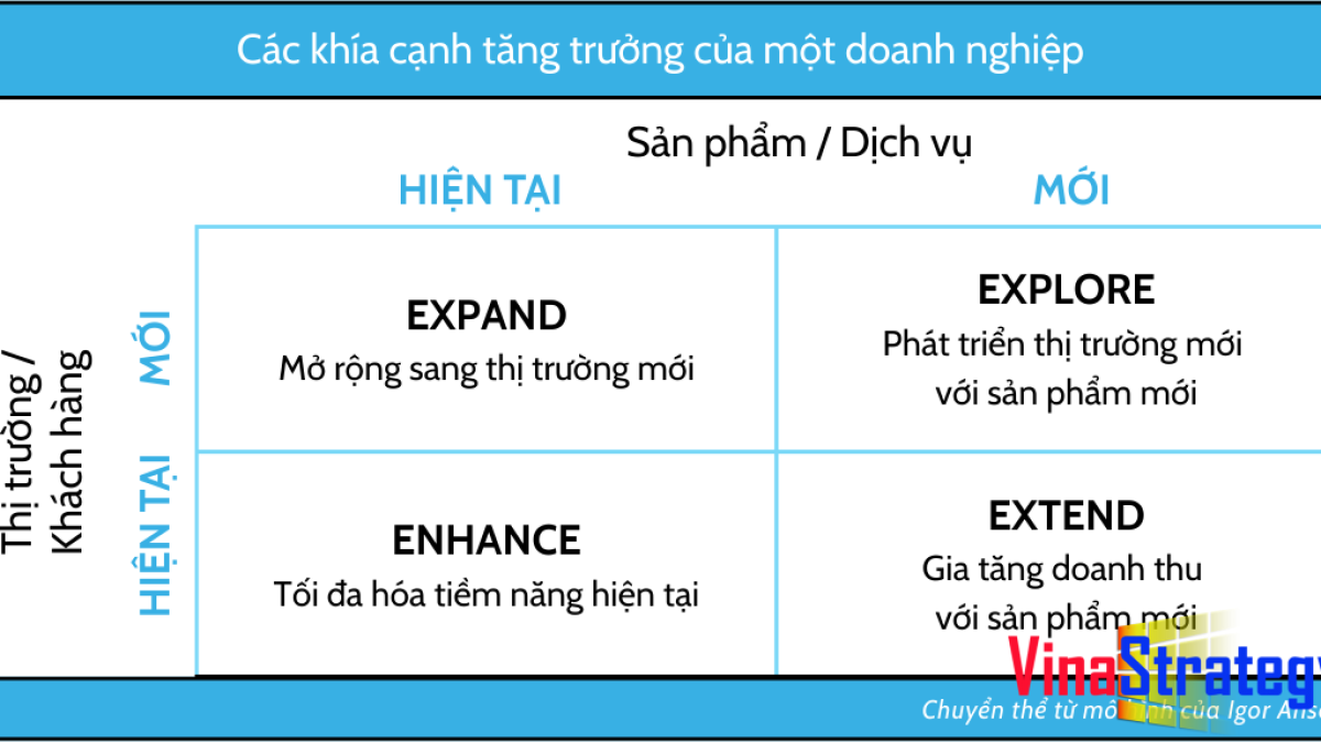 Chiến lược tăng trưởng phát triển sản phẩm hay Chinh phục khách hàng mới