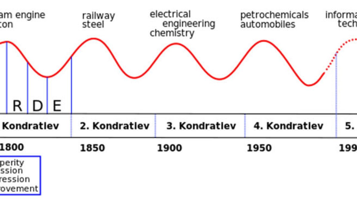 Sóng Kondratieff Là Gì? Giải Mã Chu Kỳ Kinh Tế Dưới Góc Nhìn Hệ Thống Thế Giới