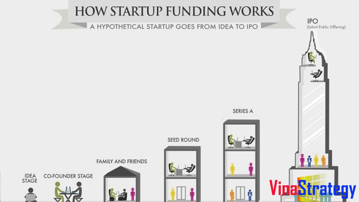 Startup goi von hieu qua