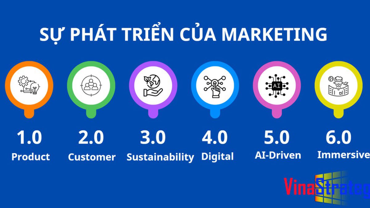 Sự phát triển của Marketing và Marketing thời đại AI sẽ ra sao