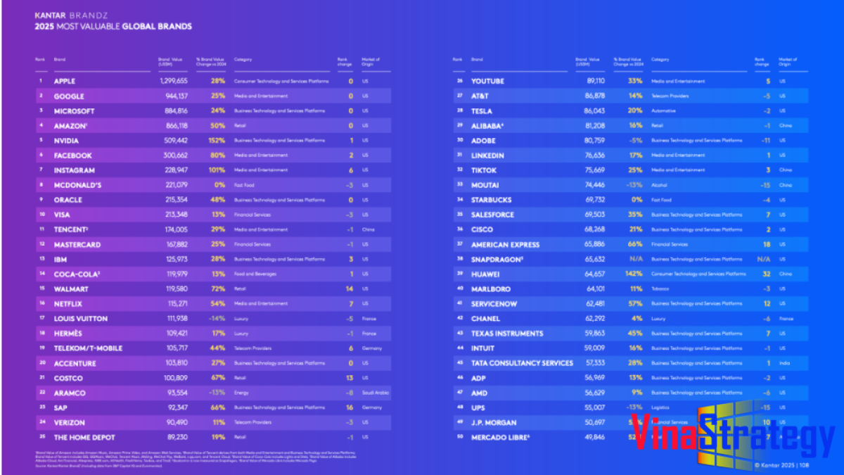 Top 100 thương hiệu có giá trị năm 2025